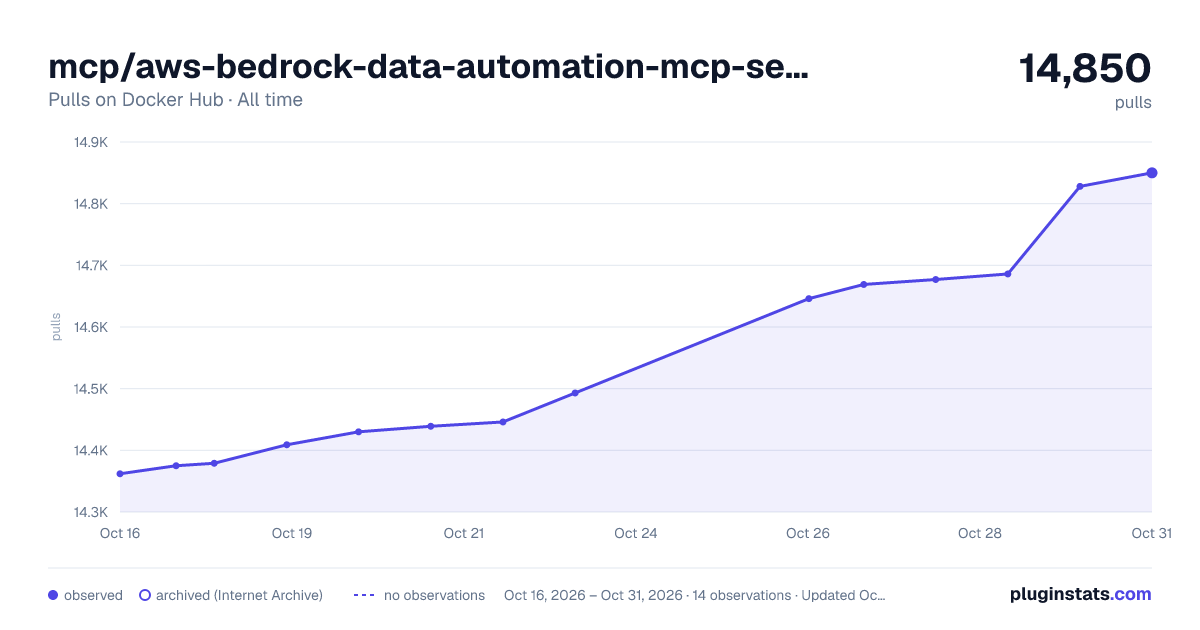 mcp/aws-bedrock-data-automation-mcp-server all-time pulls chart on Docker Hub