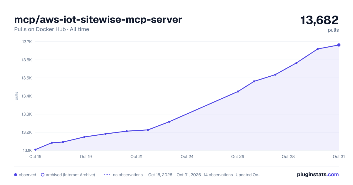 mcp/aws-iot-sitewise-mcp-server all-time pulls chart on Docker Hub