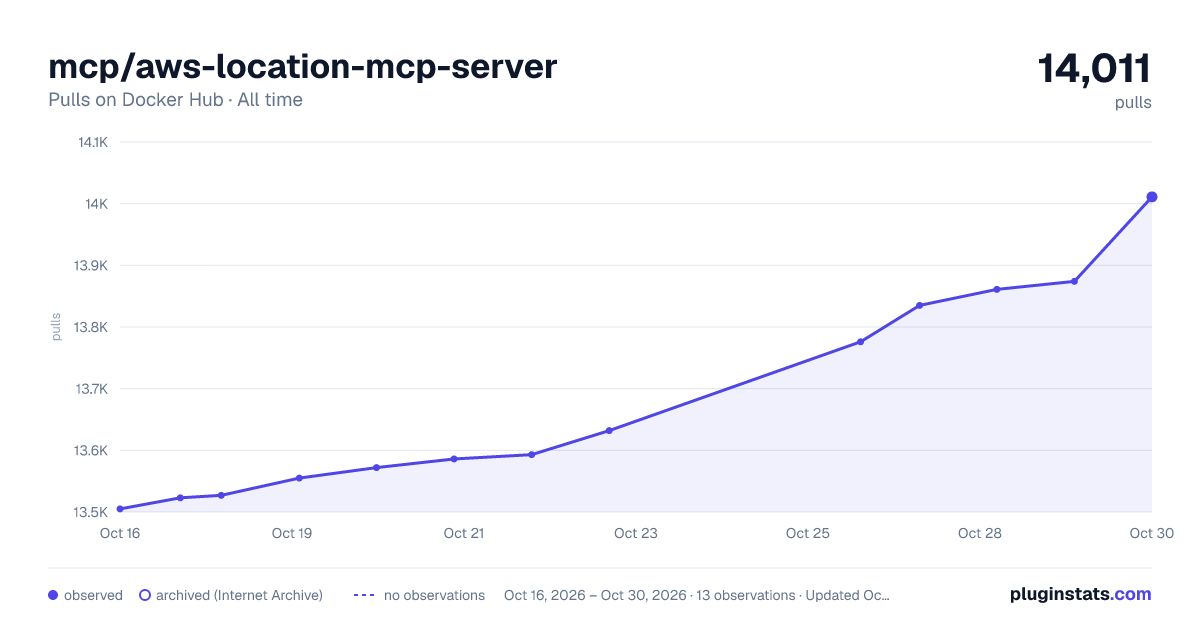 mcp/aws-location-mcp-server all-time pulls chart on Docker Hub