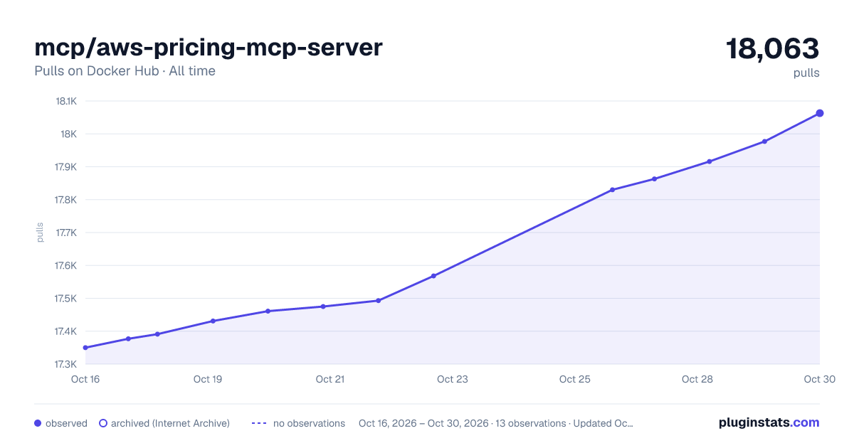 mcp/aws-pricing-mcp-server all-time pulls chart on Docker Hub