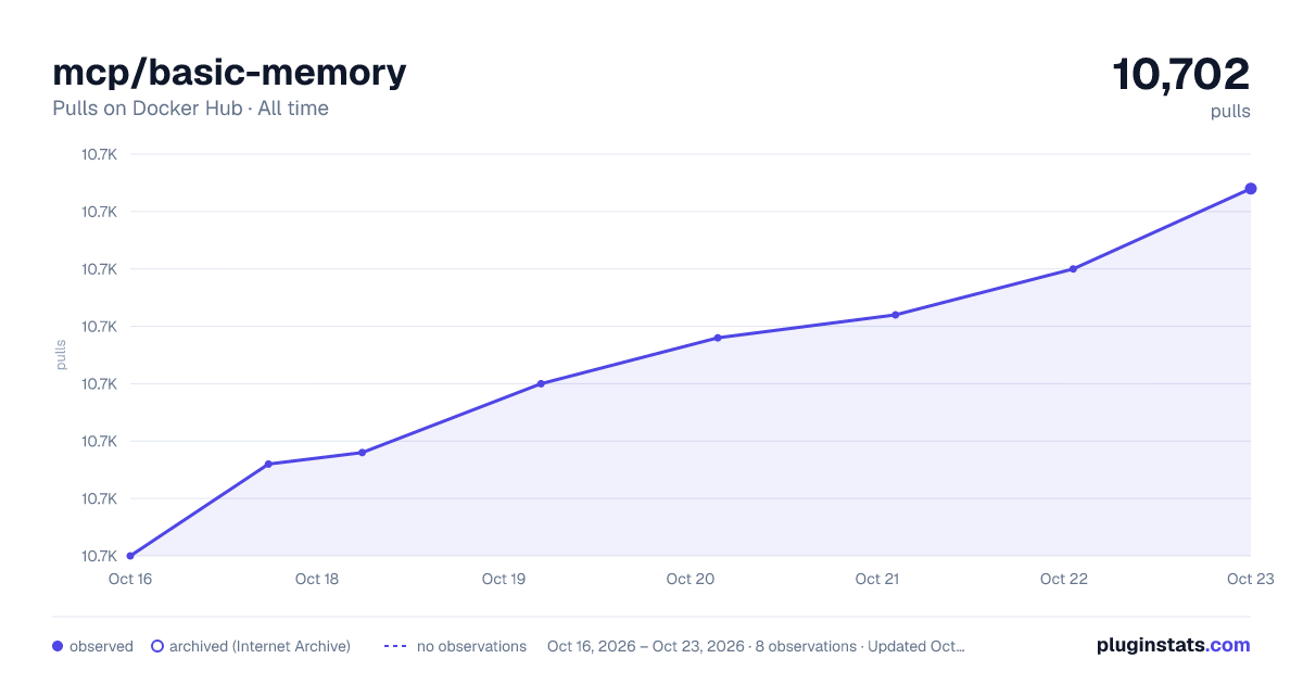 mcp/basic-memory all-time pulls chart on Docker Hub