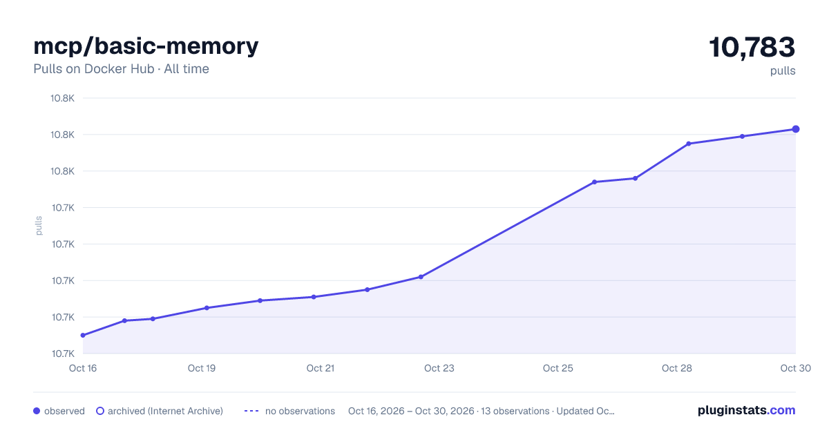 mcp/basic-memory all-time pulls chart on Docker Hub