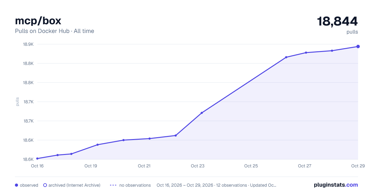 mcp/box all-time pulls chart on Docker Hub