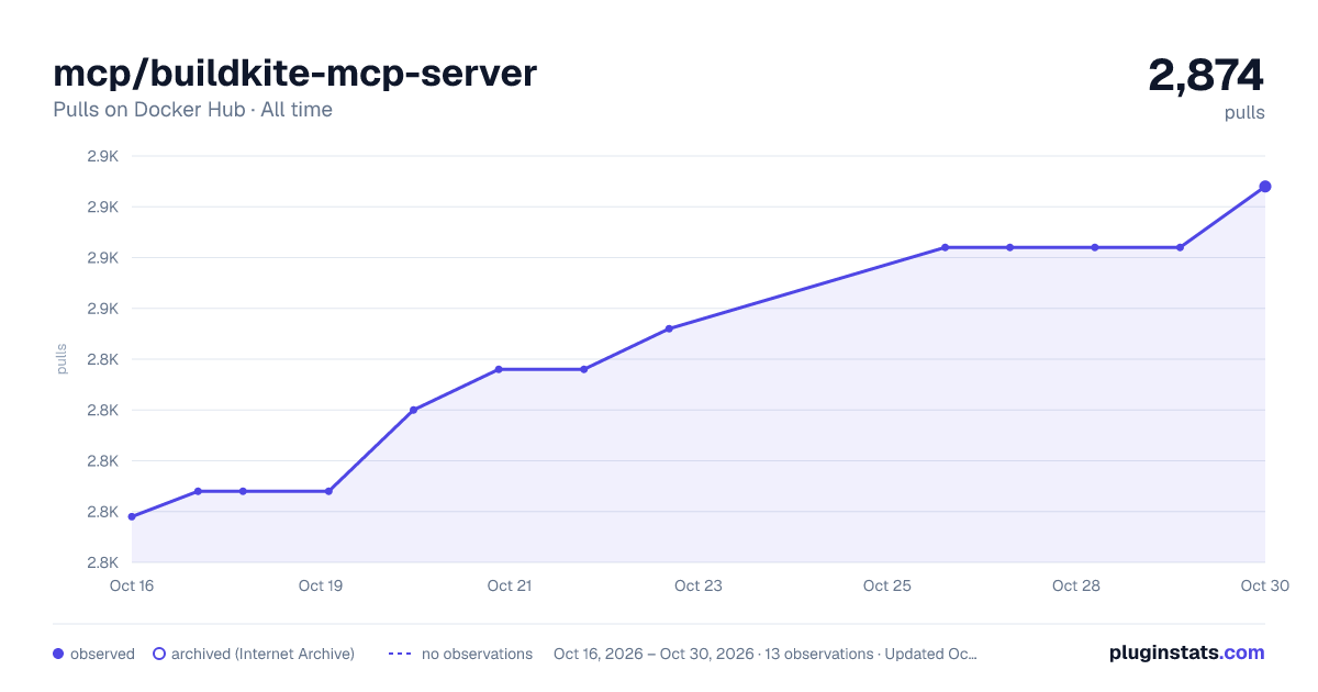 mcp/buildkite-mcp-server all-time pulls chart on Docker Hub