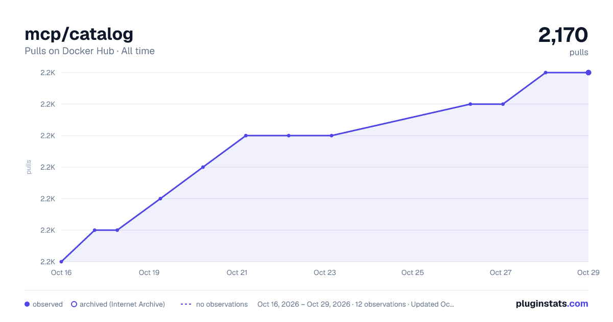 mcp/catalog all-time pulls chart on Docker Hub