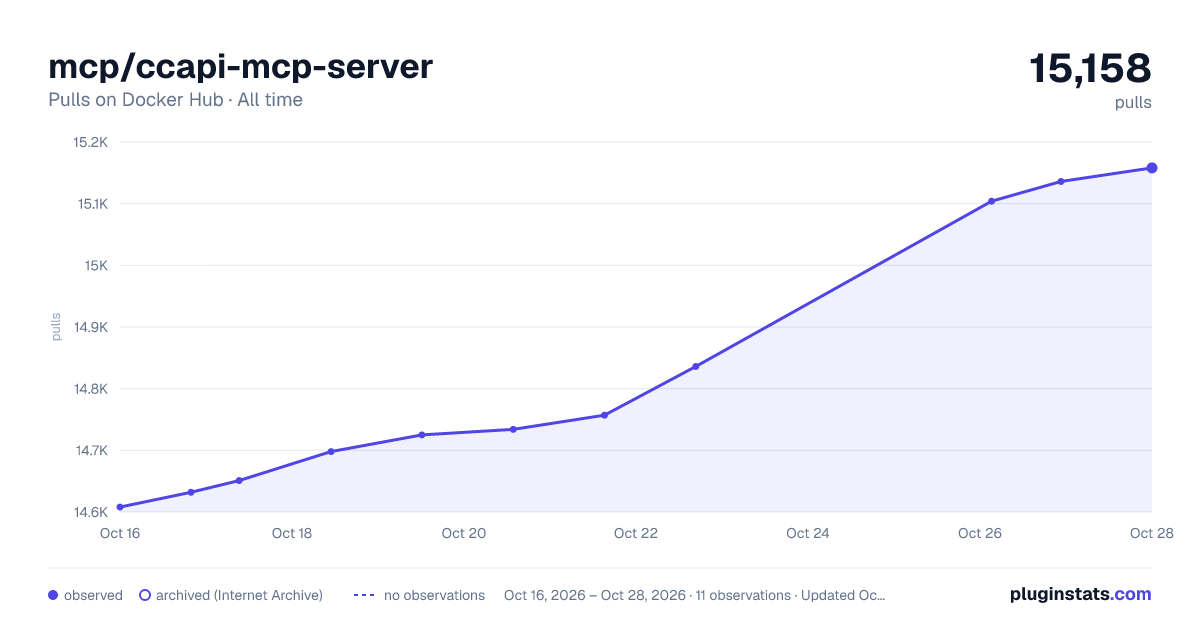 mcp/ccapi-mcp-server all-time pulls chart on Docker Hub