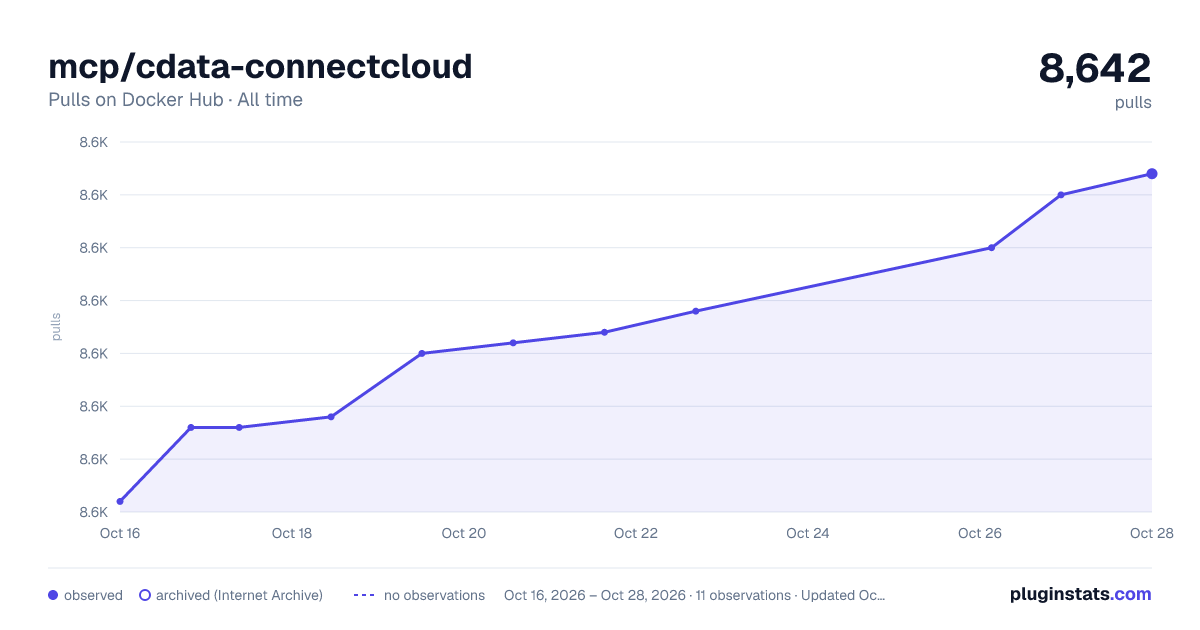 mcp/cdata-connectcloud all-time pulls chart on Docker Hub