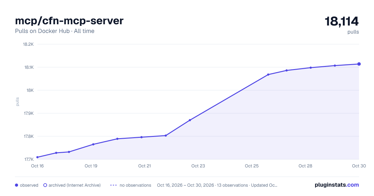 mcp/cfn-mcp-server all-time pulls chart on Docker Hub