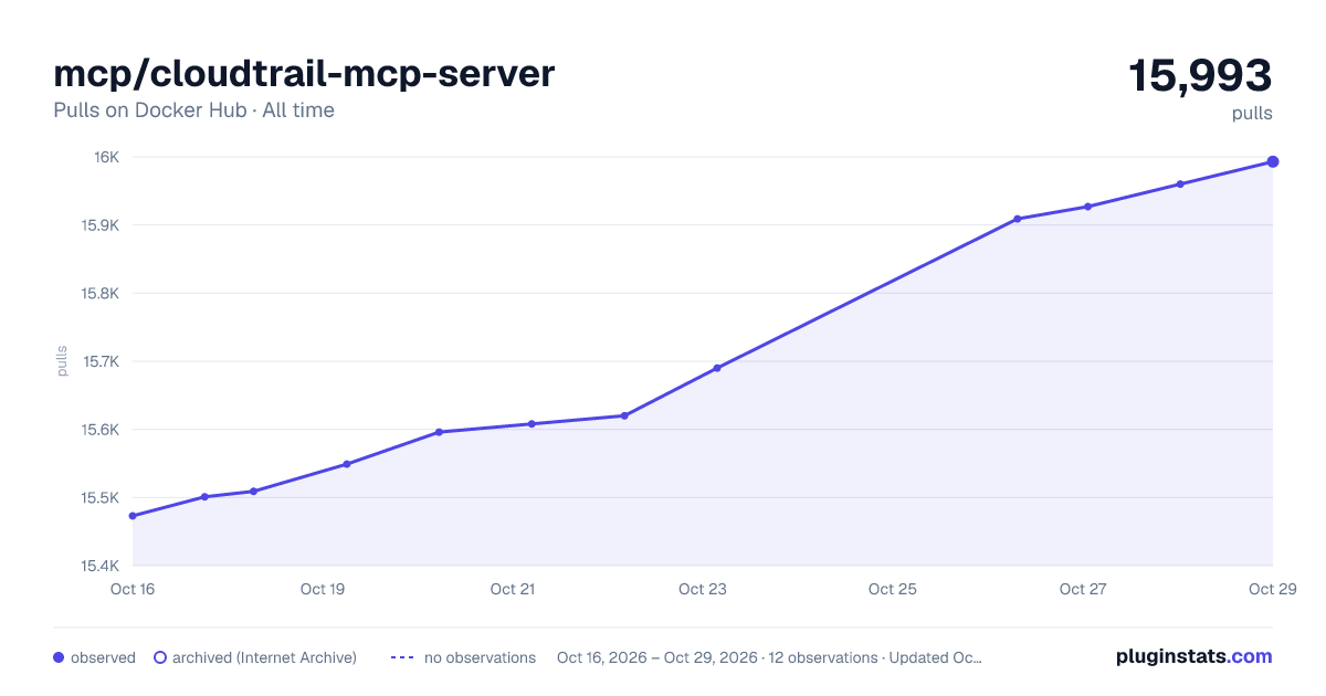 mcp/cloudtrail-mcp-server all-time pulls chart on Docker Hub