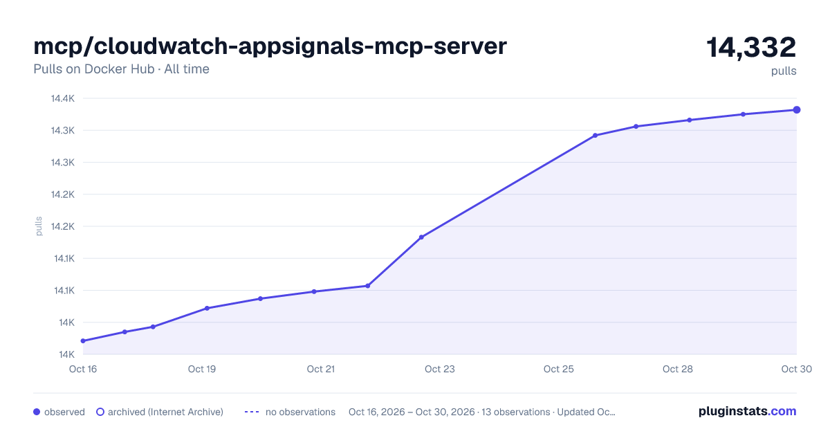 mcp/cloudwatch-appsignals-mcp-server all-time pulls chart on Docker Hub