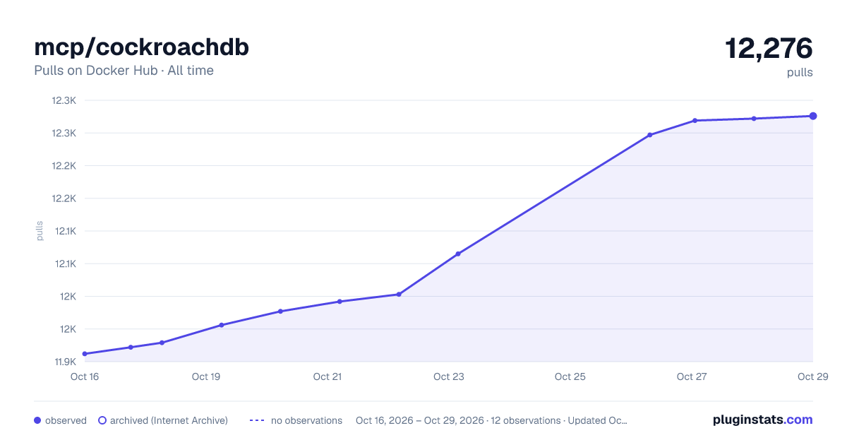 mcp/cockroachdb all-time pulls chart on Docker Hub