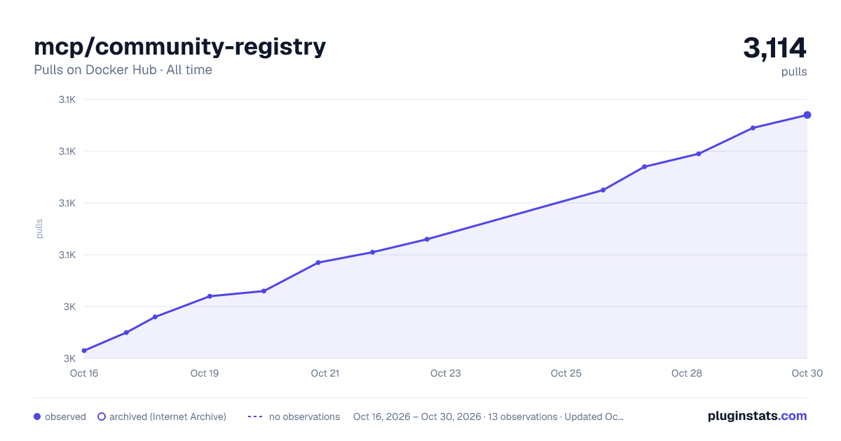 mcp/community-registry all-time pulls chart on Docker Hub