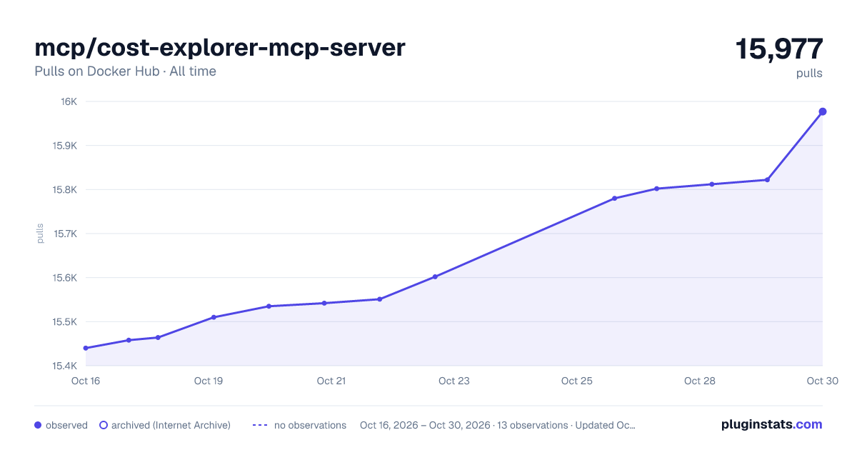 mcp/cost-explorer-mcp-server all-time pulls chart on Docker Hub