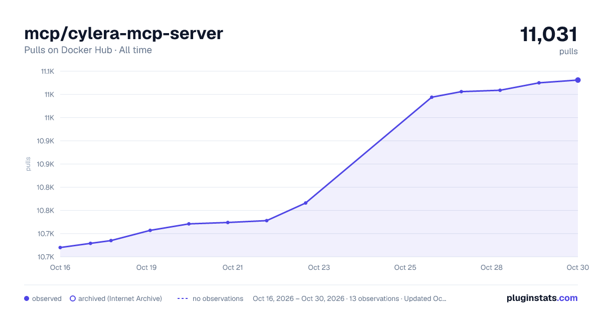 mcp/cylera-mcp-server all-time pulls chart on Docker Hub