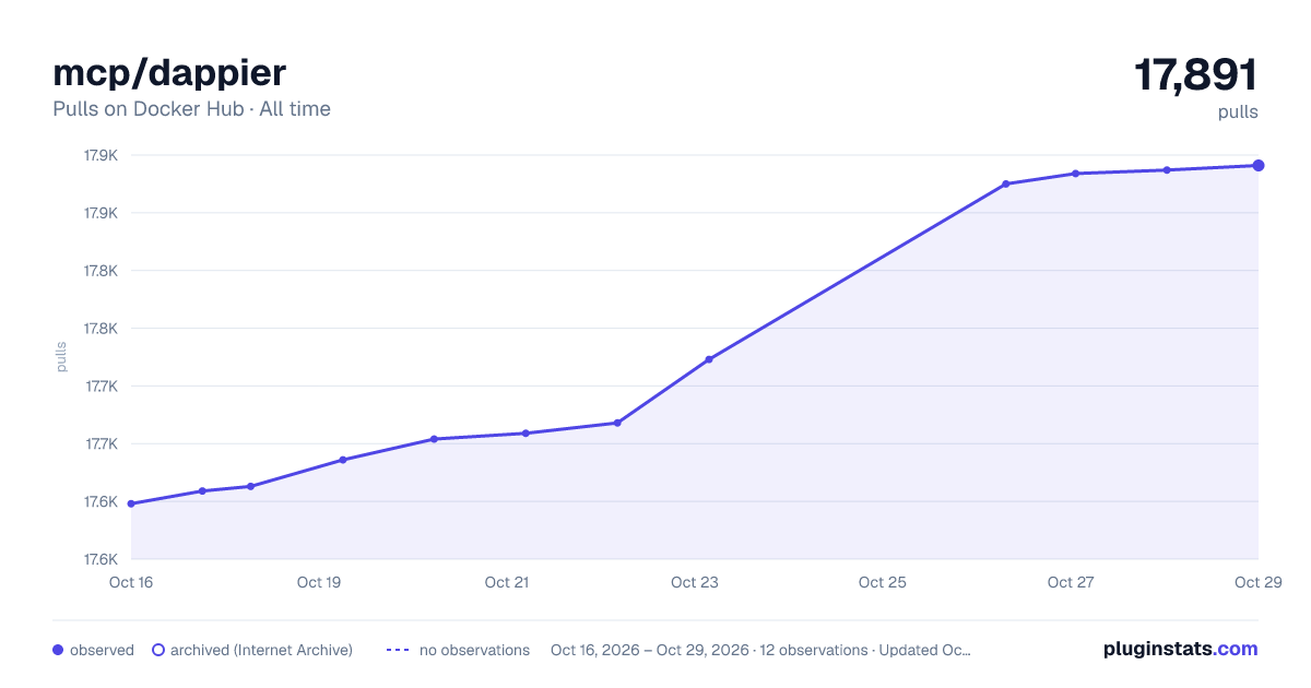 mcp/dappier all-time pulls chart on Docker Hub