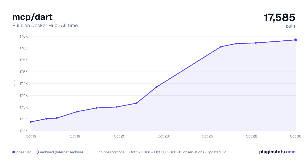 mcp/dart all-time pulls chart on Docker Hub