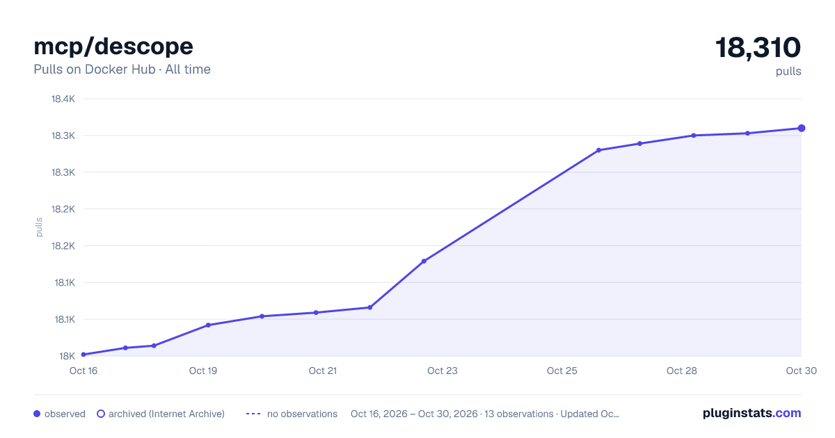 mcp/descope all-time pulls chart on Docker Hub