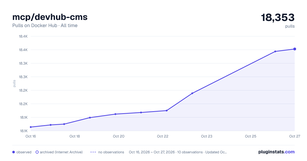 mcp/devhub-cms all-time pulls chart on Docker Hub