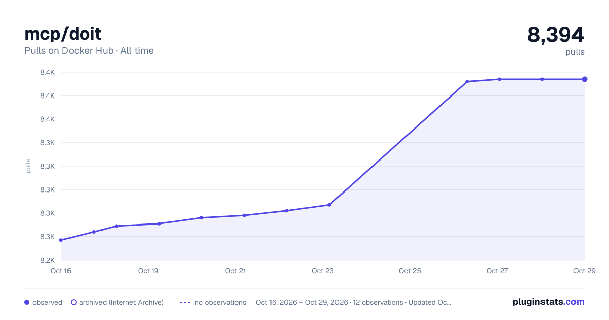 mcp/doit all-time pulls chart on Docker Hub