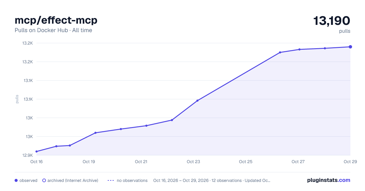 mcp/effect-mcp all-time pulls chart on Docker Hub
