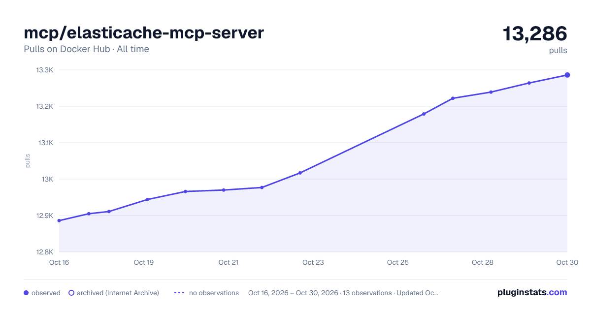 mcp/elasticache-mcp-server all-time pulls chart on Docker Hub