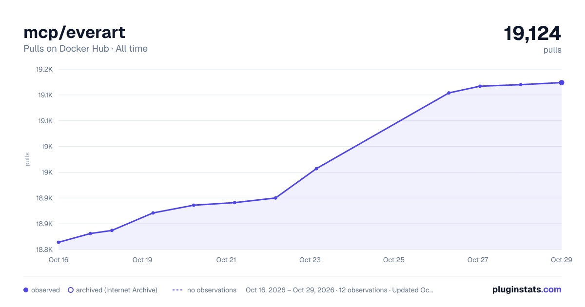mcp/everart all-time pulls chart on Docker Hub