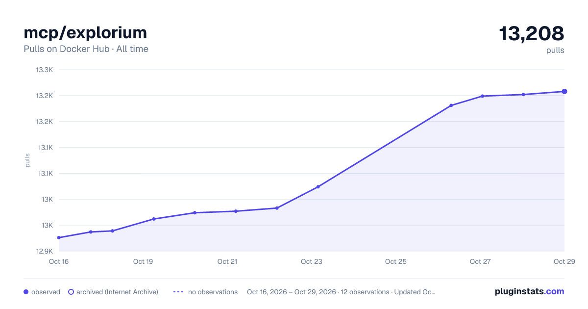 mcp/explorium all-time pulls chart on Docker Hub