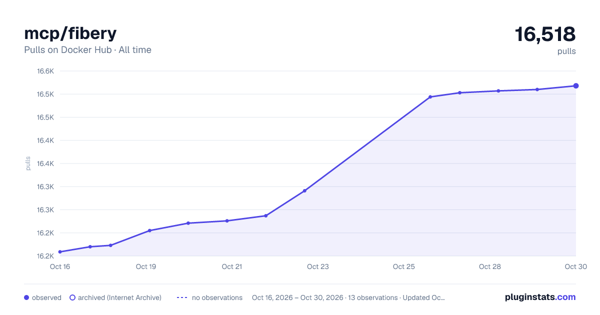 mcp/fibery all-time pulls chart on Docker Hub
