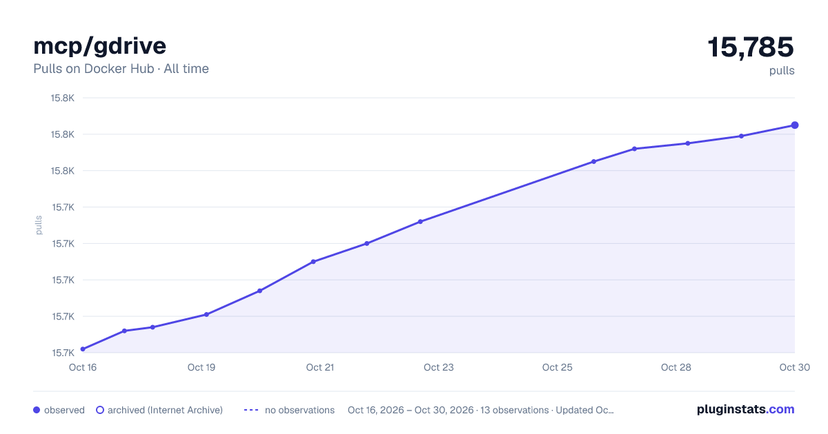 mcp/gdrive all-time pulls chart on Docker Hub
