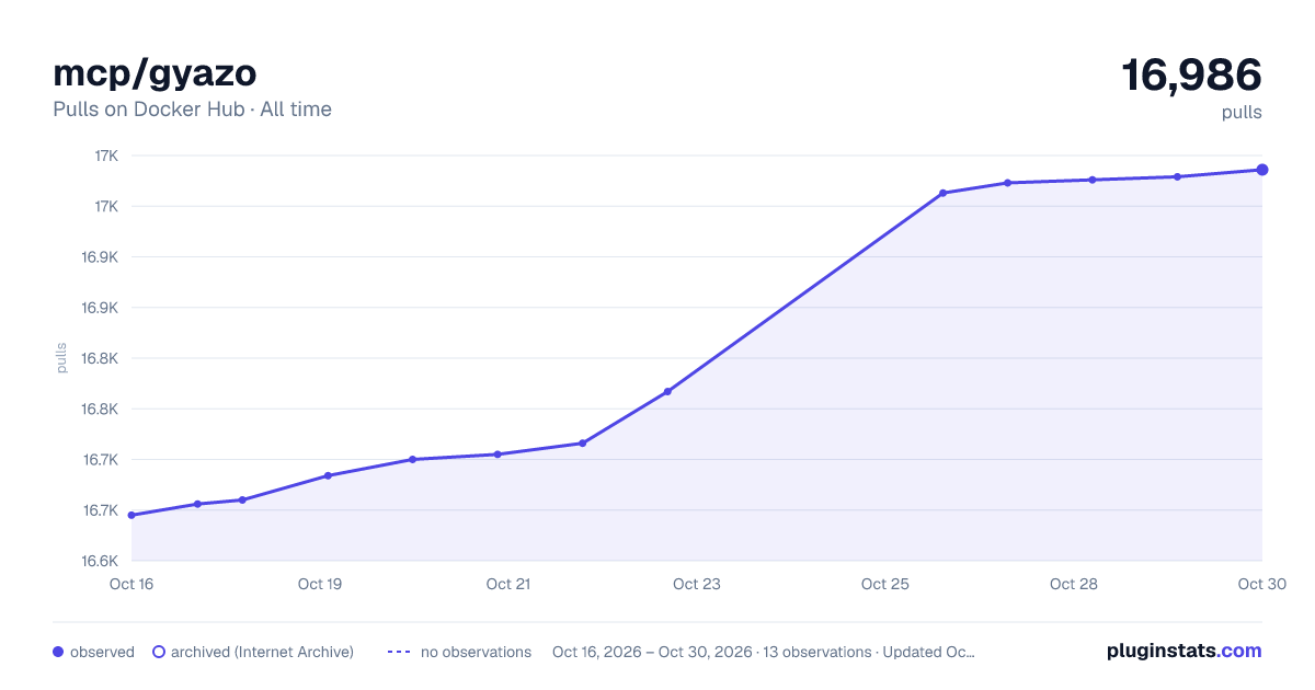 mcp/gyazo all-time pulls chart on Docker Hub