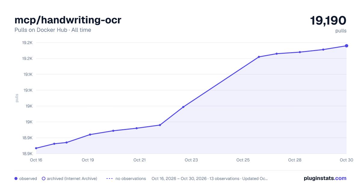 mcp/handwriting-ocr all-time pulls chart on Docker Hub