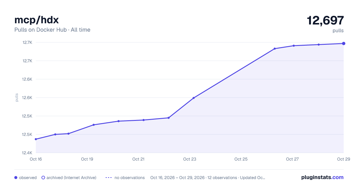 mcp/hdx all-time pulls chart on Docker Hub