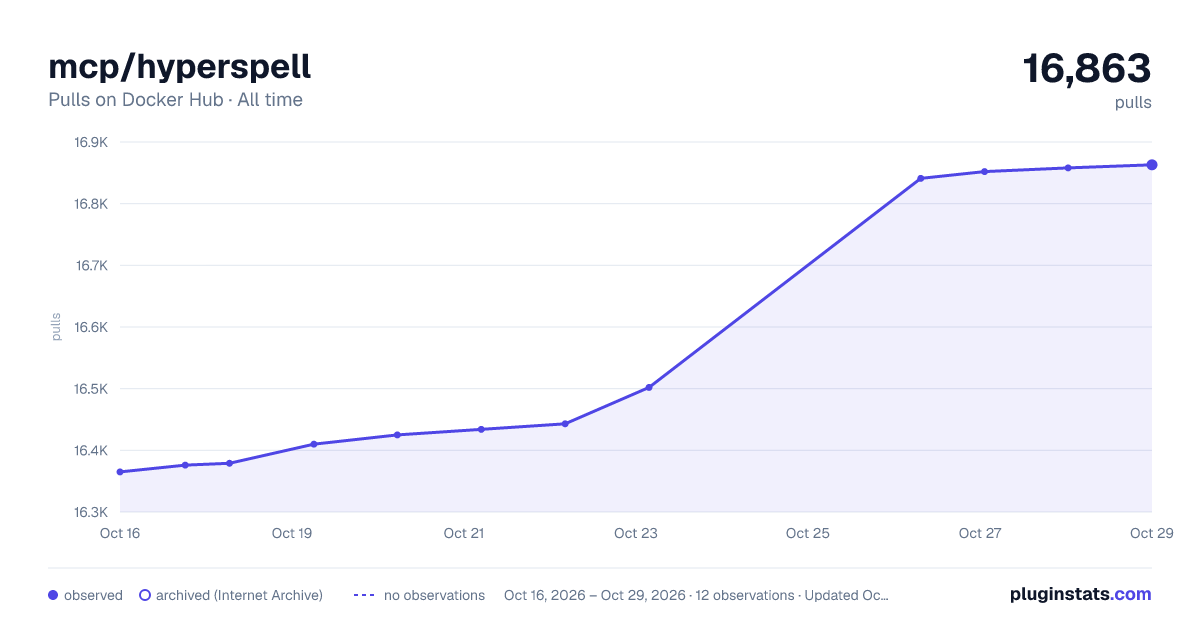 mcp/hyperspell all-time pulls chart on Docker Hub