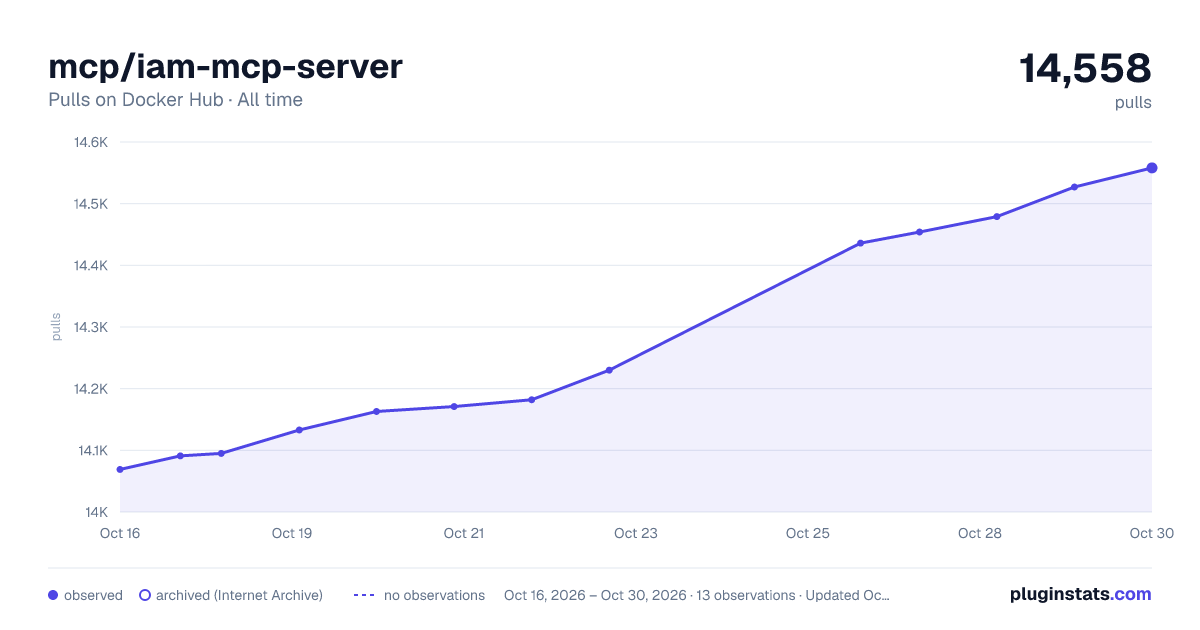 mcp/iam-mcp-server all-time pulls chart on Docker Hub