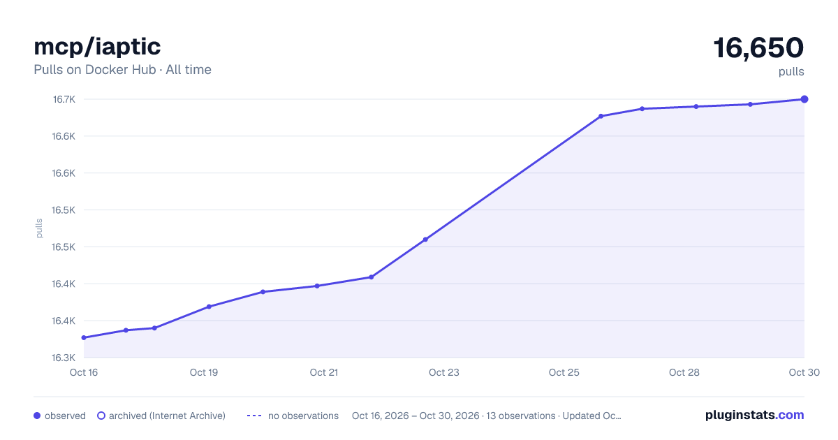 mcp/iaptic all-time pulls chart on Docker Hub