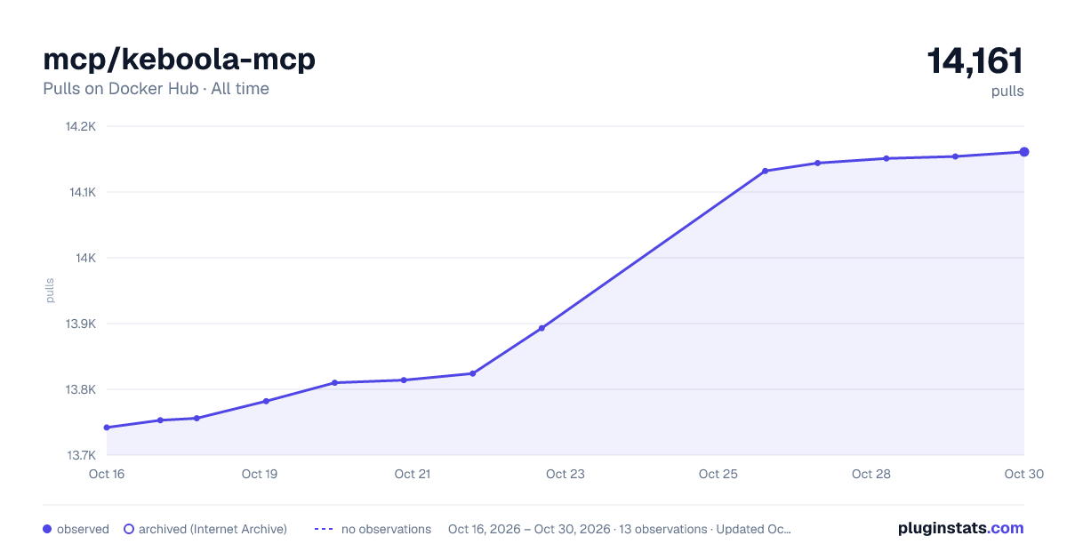 mcp/keboola-mcp all-time pulls chart on Docker Hub