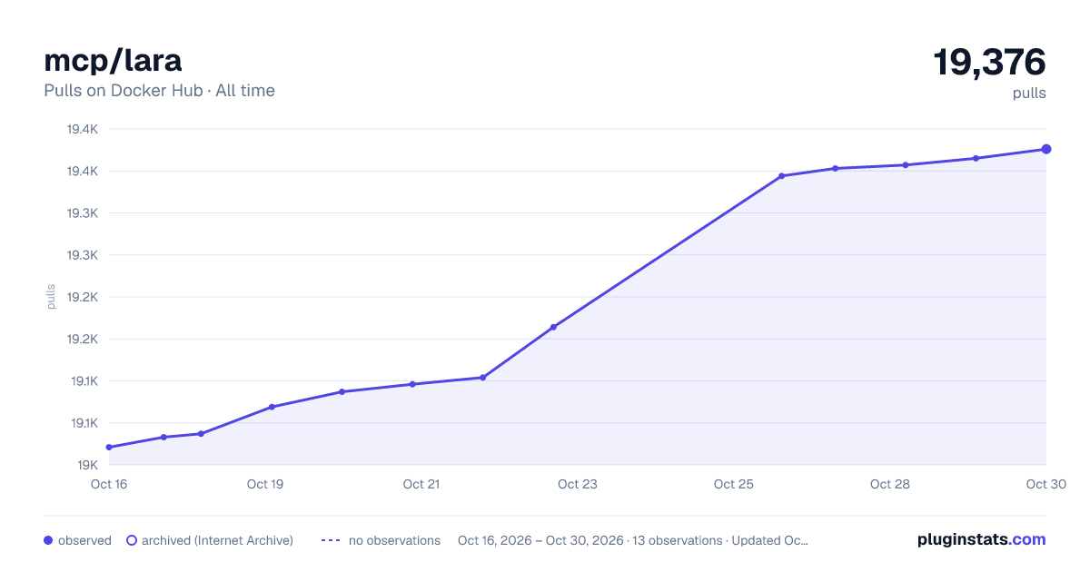 mcp/lara all-time pulls chart on Docker Hub