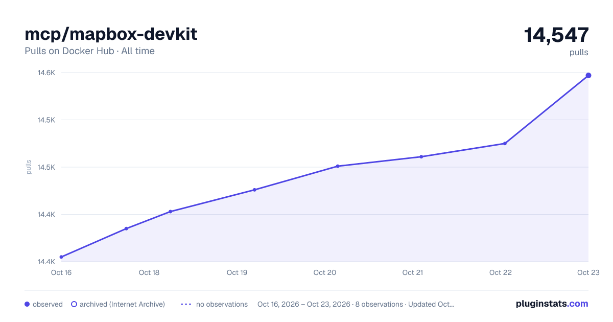 mcp/mapbox-devkit all-time pulls chart on Docker Hub