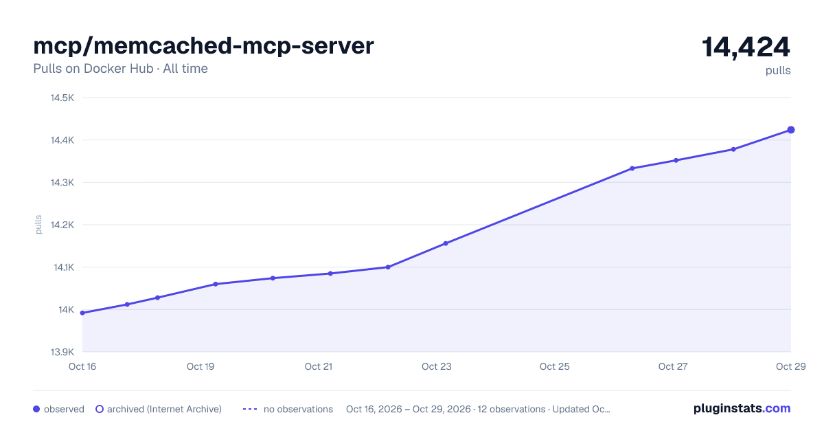 mcp/memcached-mcp-server all-time pulls chart on Docker Hub