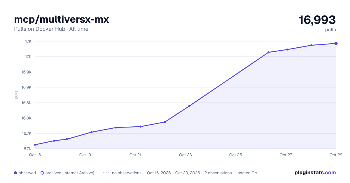 mcp/multiversx-mx all-time pulls chart on Docker Hub