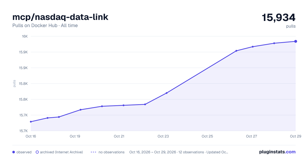 mcp/nasdaq-data-link all-time pulls chart on Docker Hub