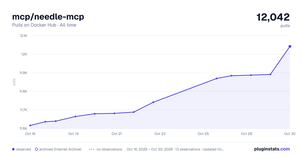 mcp/needle-mcp all-time pulls chart on Docker Hub