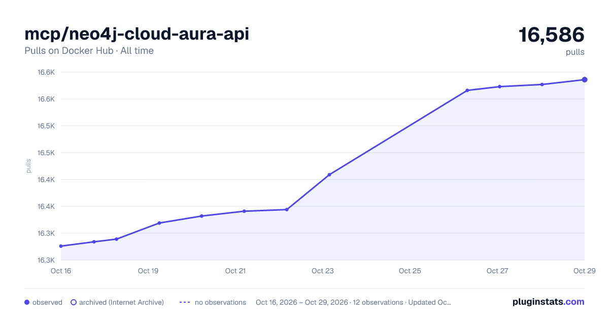 mcp/neo4j-cloud-aura-api all-time pulls chart on Docker Hub