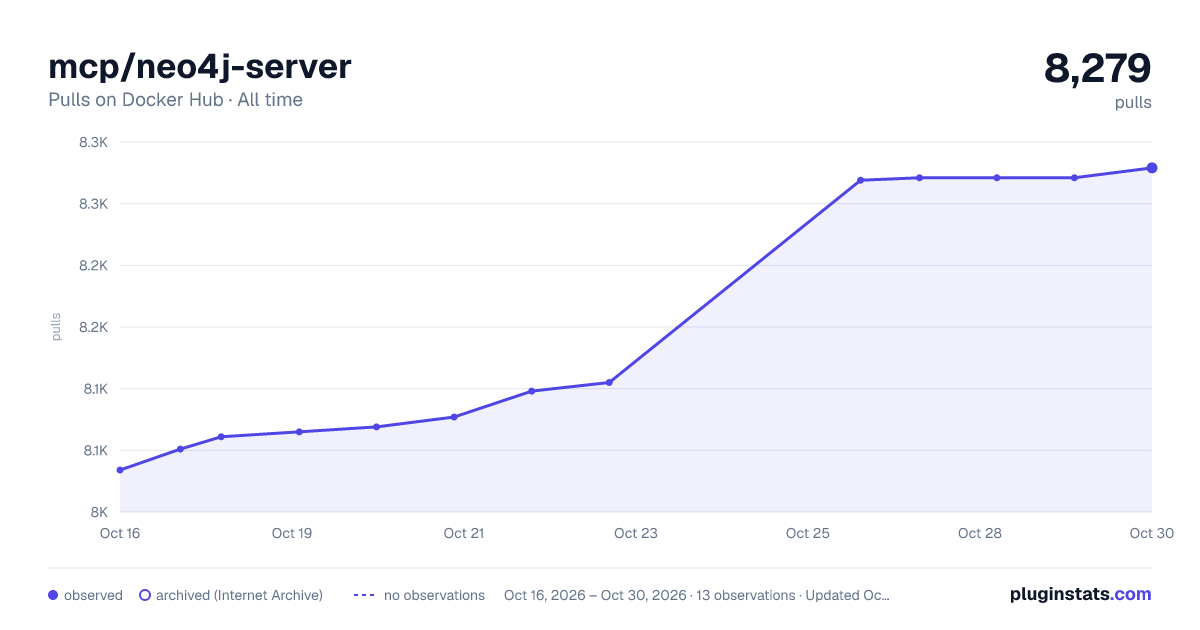 mcp/neo4j-server all-time pulls chart on Docker Hub