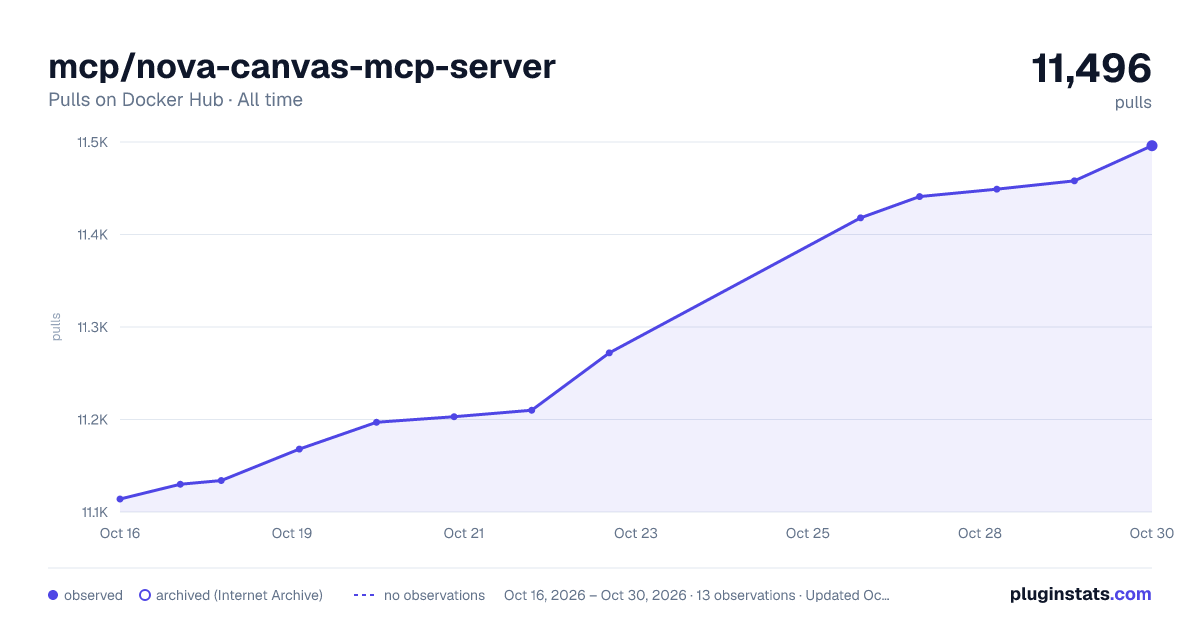 mcp/nova-canvas-mcp-server all-time pulls chart on Docker Hub