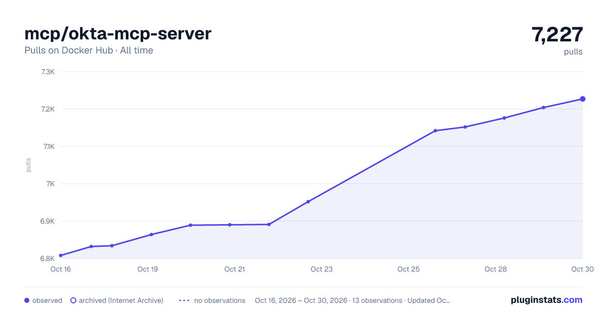 mcp/okta-mcp-server all-time pulls chart on Docker Hub