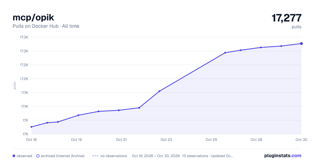 mcp/opik all-time pulls chart on Docker Hub