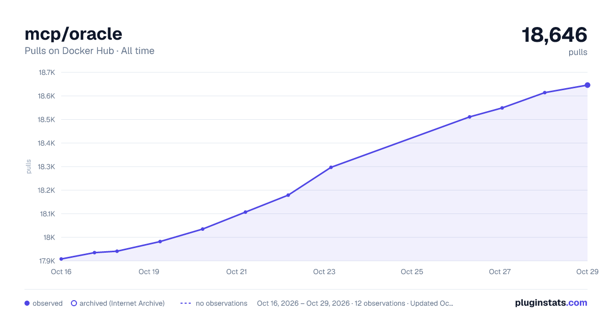 mcp/oracle all-time pulls chart on Docker Hub