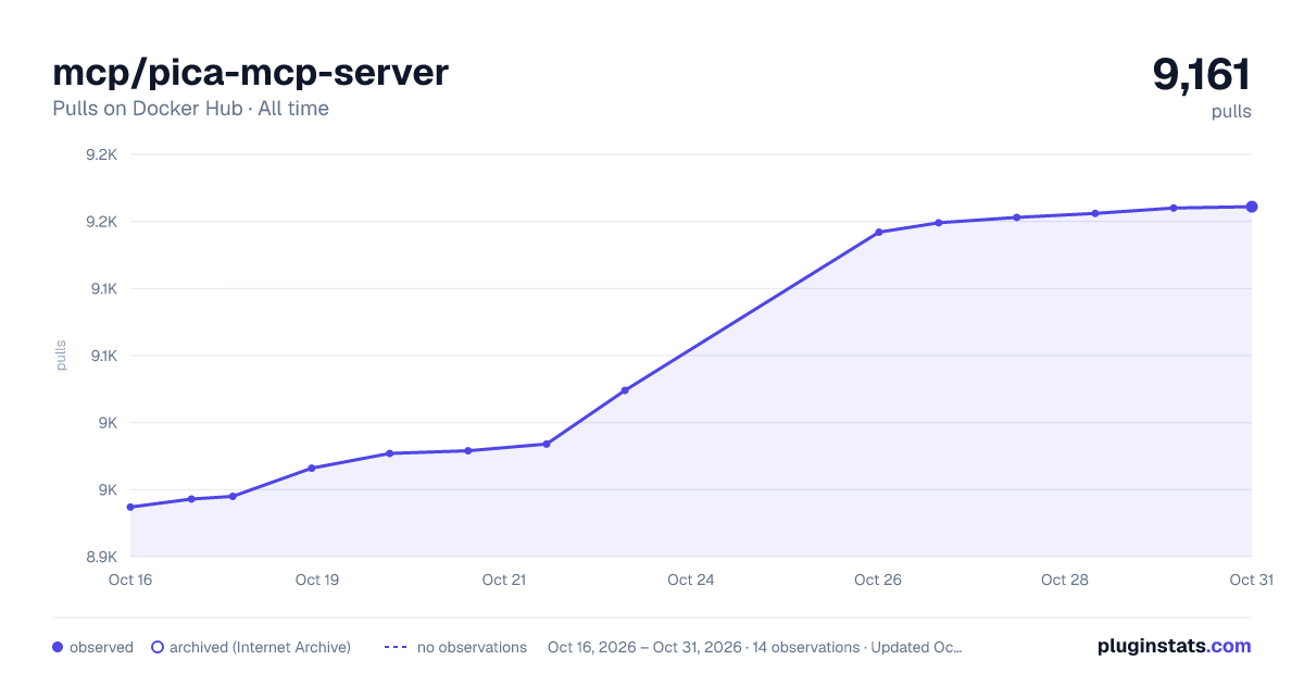 mcp/pica-mcp-server all-time pulls chart on Docker Hub
