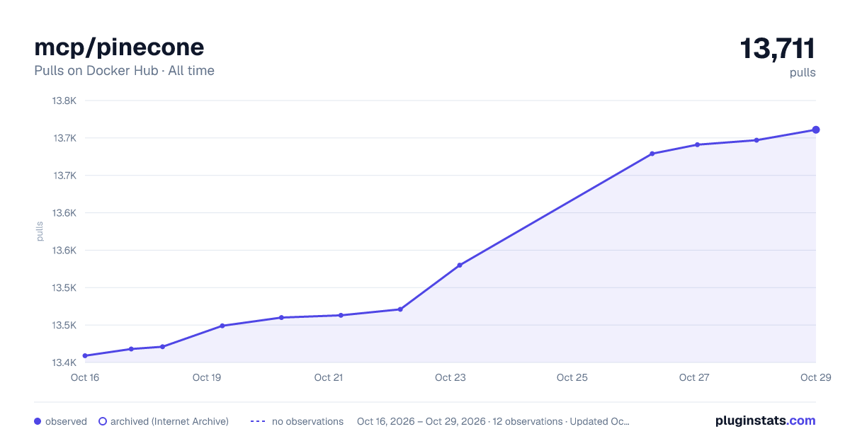 mcp/pinecone all-time pulls chart on Docker Hub